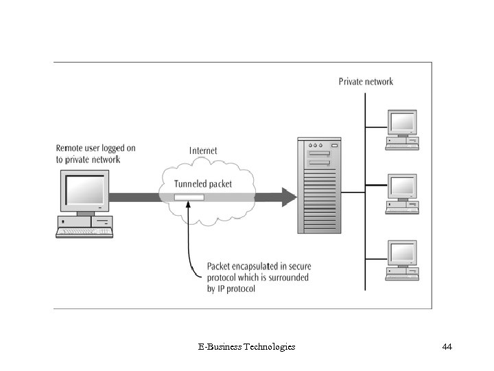 E-Business Technologies 44 