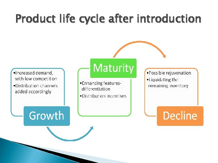 Product life cycle after introduction 