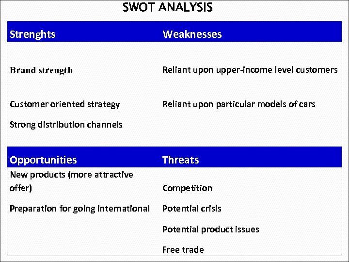 SWOT ANALYSIS Strenghts Weaknesses Brand strength Reliant upon upper-income level customers Customer oriented strategy