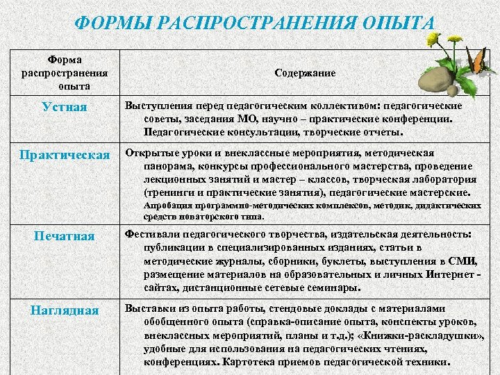 Обобщение профессионального опыта. Формы презентации педагогического опыта. Форма презентации опыта работы. Форма распространения по. Распространение педагогического опыта презентация.