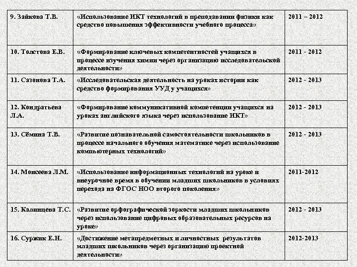 9. Зайкова Т. В. «Использование ИКТ технологий в преподавании физики как средство повышения эффективности