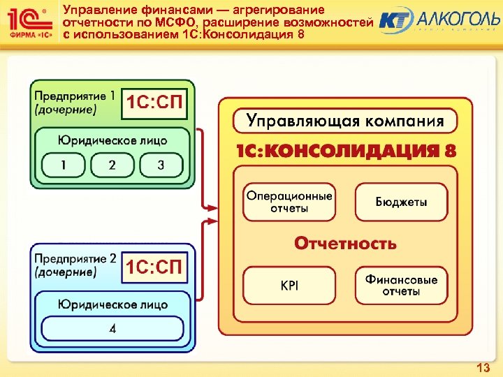 Управление финансами — агрегирование отчетности по МСФО, расширение возможностей с использованием 1 С: Консолидация