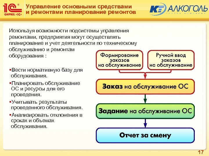 Управление основными средствами и ремонтами планирование ремонтов Используя возможности подсистемы управления ремонтами, предприятия могут