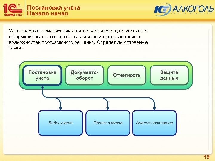 Постановка учета Начало начал Успешность автоматизации определяется совпадением четко сформулированной потребности и ясным представлением