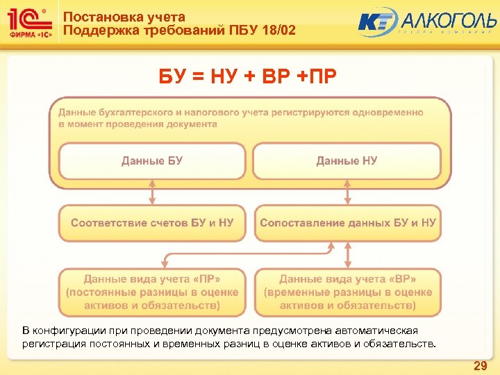 Постановка учета Поддержка требований ПБУ 18/02 БУ = НУ + ВР +ПР В конфигурации