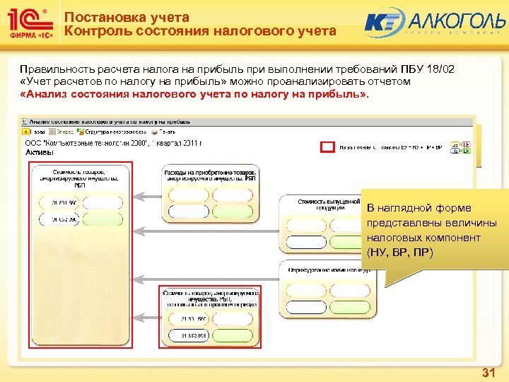 Постановка учета Контроль состояния налогового учета Правильность расчета налога на прибыль при выполнении требований