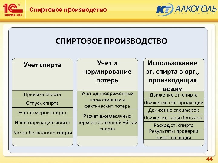 Спиртовое производство Конфигурация « 1 С: Спиртовое производство» включает 3 функциональные подсистемы 44 