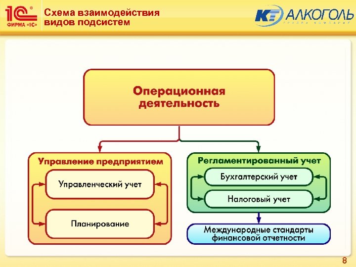 Схема взаимодействия видов подсистем 8 