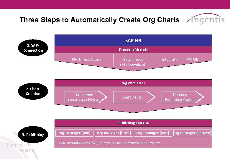 Three Steps to Automatically Create Org Charts SAP HR 1. SAPConnection Function Module RFC