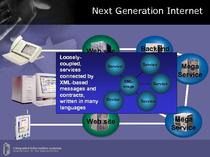 Next Generation Internet Backend App Web site Looselycoupled, services connected by XML-based messages Web