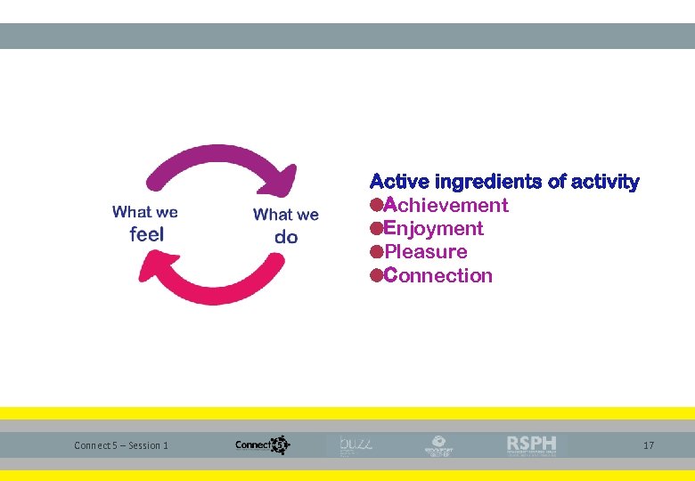 Active ingredients of activity Achievement Enjoyment Pleasure Connection Connect 5 – Session 1 17