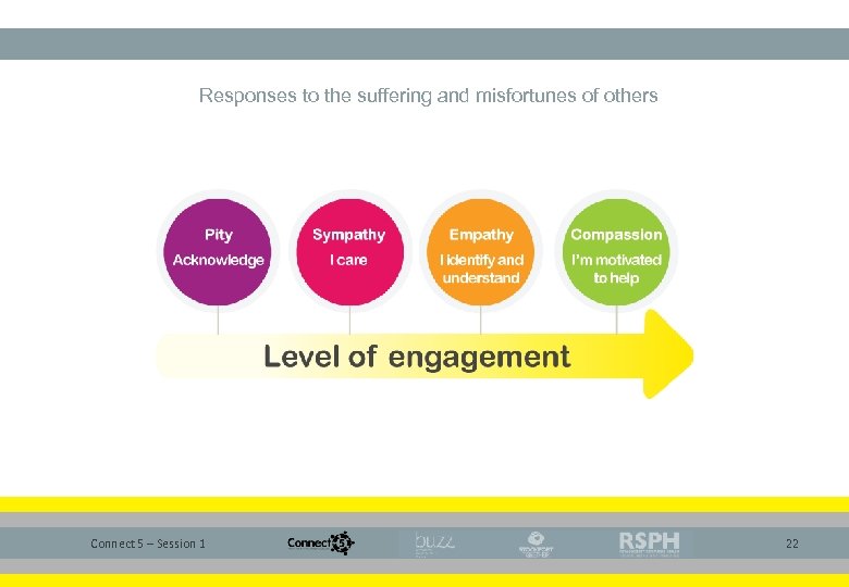 Responses to the suffering and misfortunes of others Connect 5 – Session 1 22