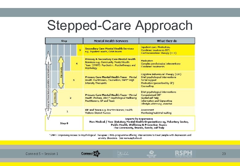 Stepped-Care Approach Connect 5 – Session 1 23 