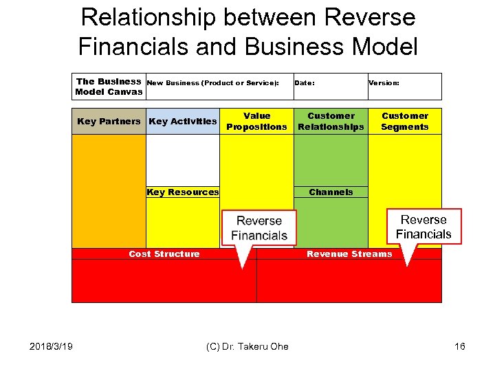 Relationship between Reverse Financials and Business Model The Business Model Canvas New Business (Product