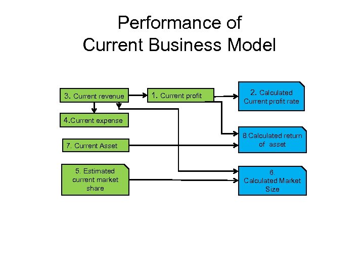 Performance of Current Business Model 3. Current revenue 1. Current profit 2. Calculated Current