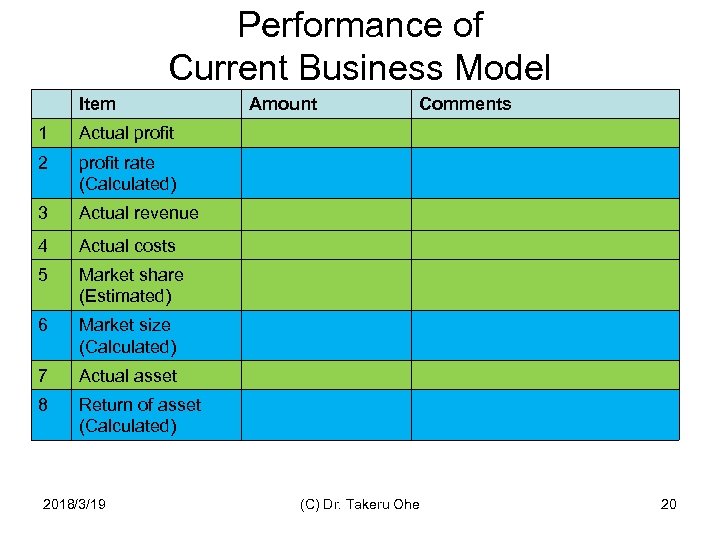 Performance of Current Business Model Item 1 profit rate (Calculated) 3 Actual revenue 4