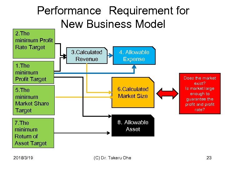 Performance　Requirement for New Business Model 2. The minimum Profit Rate Target 3. Calculated Revenue