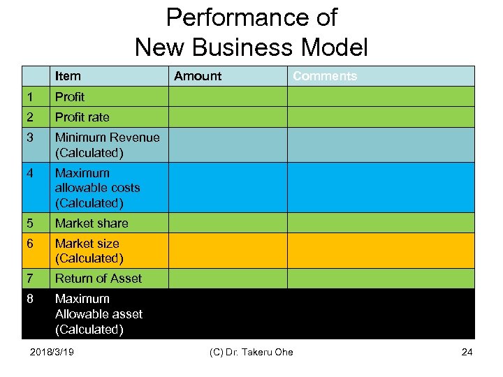 Performance of New Business Model Item 1 Profit rate 3 Minimum Revenue (Calculated) 4