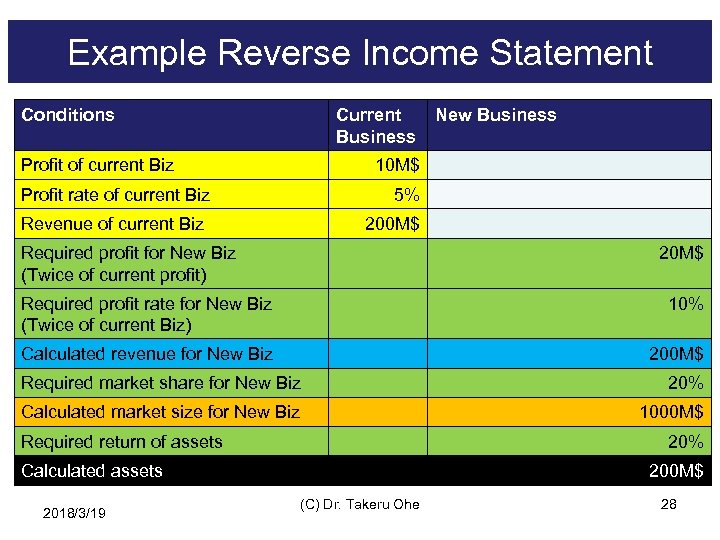 Example Reverse Income Statement Conditions Current Business Profit of current Biz New Business 10