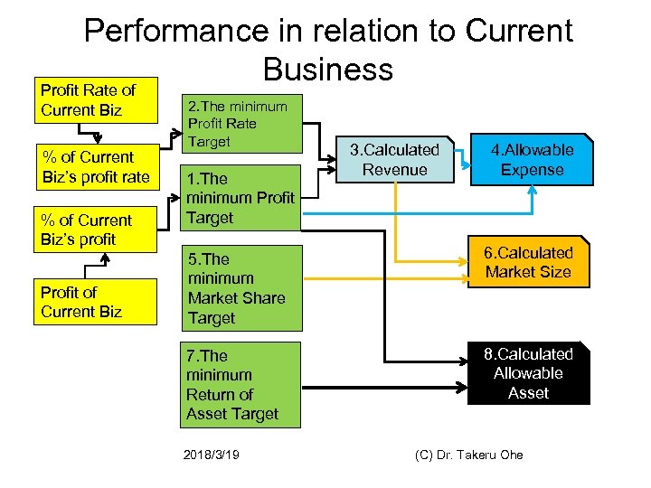 Performance in relation to Current Business Profit Rate of Current Biz % of Current