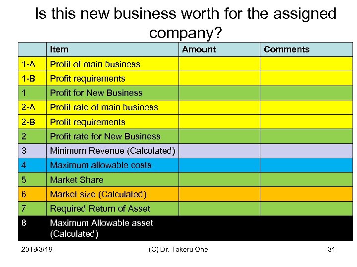 Is this new business worth for the assigned company? Item Amount 1 -A Profit