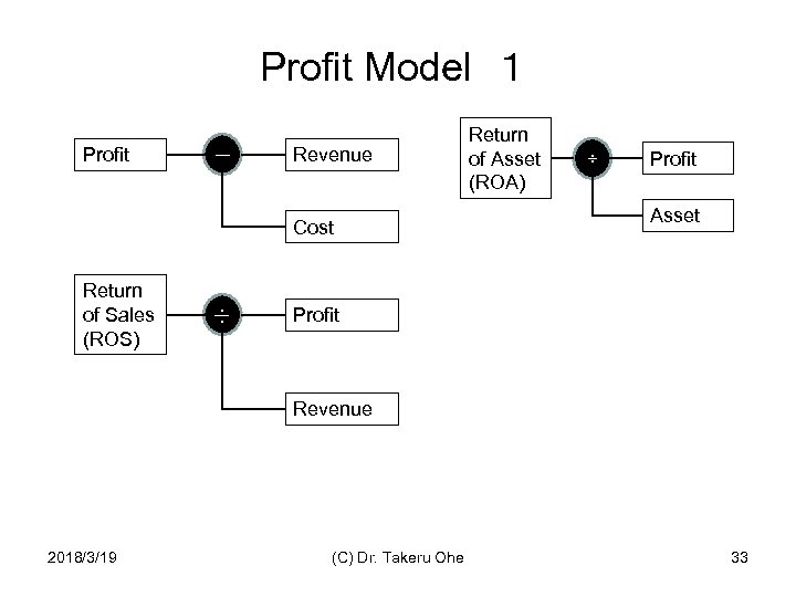 Profit Model　１ Profit － Revenue Cost Return of Sales (ROS) ÷ Return of Asset