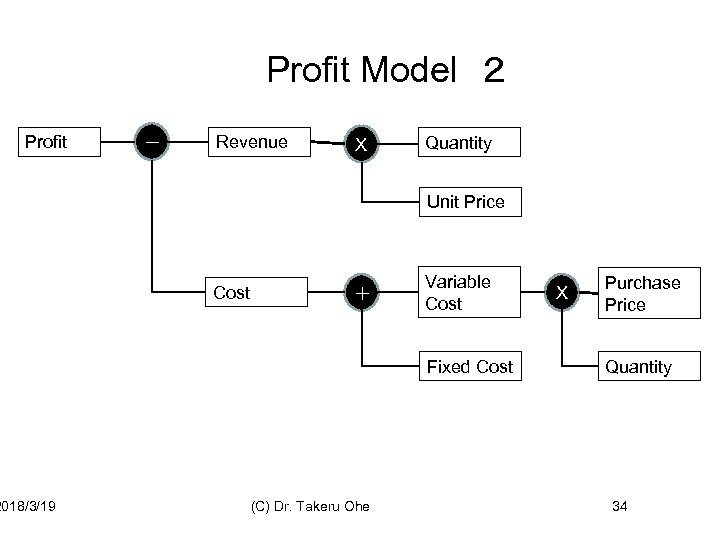 Profit Model　２ Profit 2018/3/19 － Revenue X Quantity Unit Price Cost ＋ Variable Cost