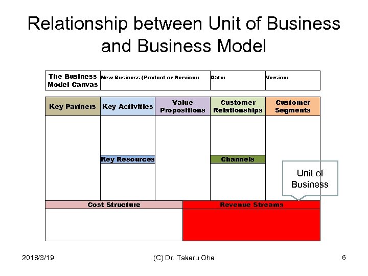 Relationship between Unit of Business and Business Model The Business Model Canvas New Business