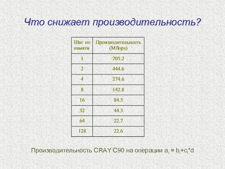 Что снижает производительность? Производительность CRAY C 90 на операции ai = bi+ci*d 