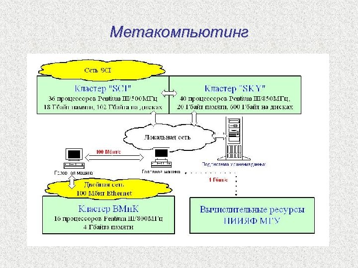 Метакомпьютинг 