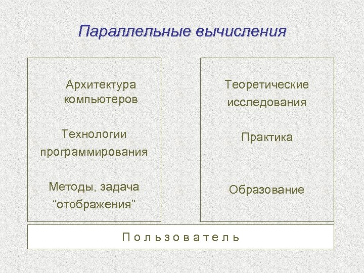 Параллельные вычисления Архитектура компьютеров Теоретические исследования Технологии программирования Практика Методы, задача “отображения” Образование Пользователь