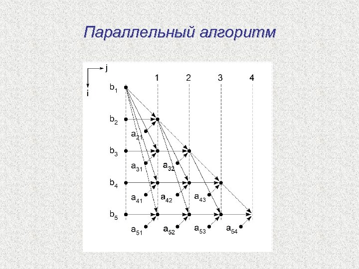 Параллельный алгоритм 