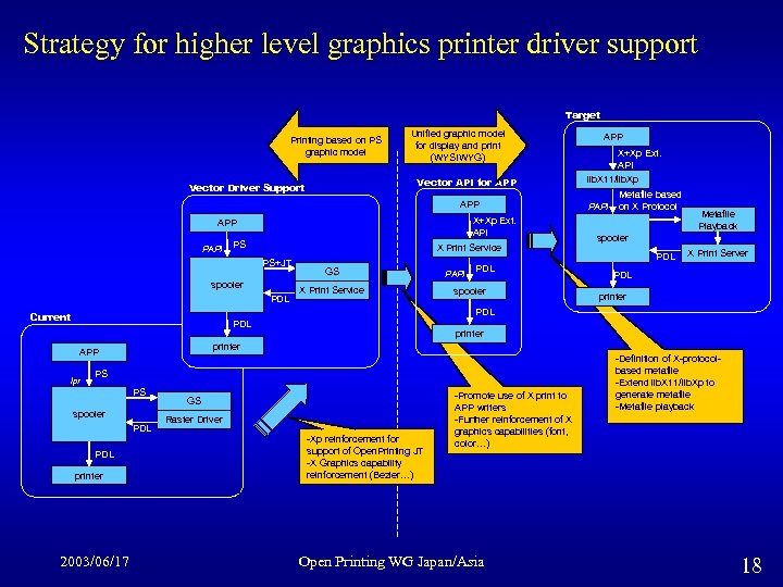 Strategy for higher level graphics printer driver support Target Printing based on PS graphic