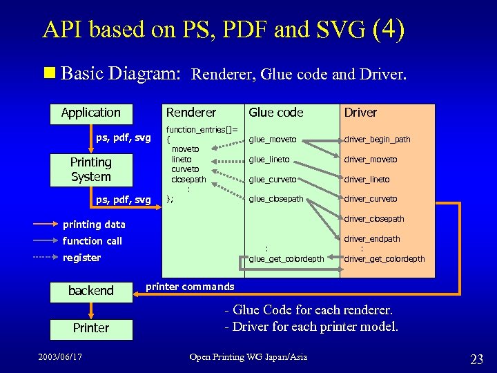API based on PS, PDF and SVG (4) n Basic Diagram: Renderer, Glue code
