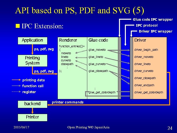 API based on PS, PDF and SVG (5) Glue code IPC wrapper n IPC