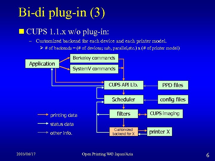 Bi-di plug-in (3) n CUPS 1. 1. x w/o plug-in: – Customized backend for