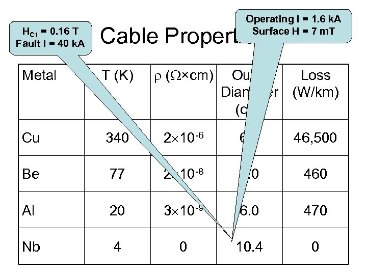 HC 1 = 0. 16 T Fault I = 40 k. A Operating I