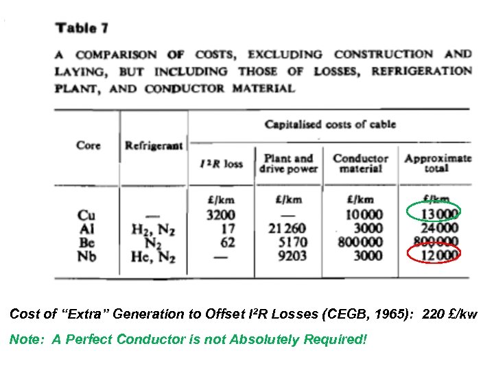 Cost of “Extra” Generation to Offset I 2 R Losses (CEGB, 1965): 220 £/kw