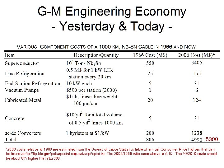 5390 *2006 costs relative to 1966 are estimated from the Bureau of Labor Statistics