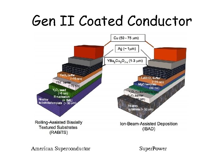 Gen II Coated Conductor American Superconductor Super. Power 