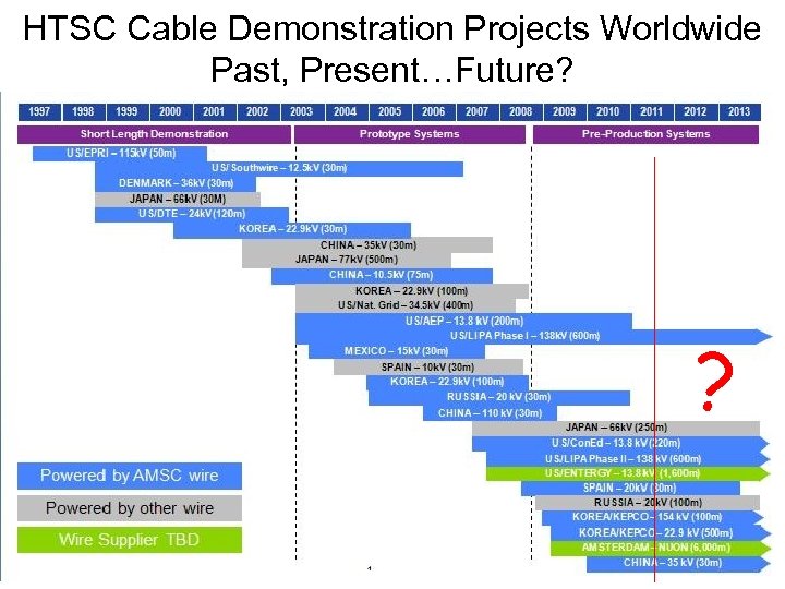 HTSC Cable Demonstration Projects Worldwide Past, Present…Future? ? 