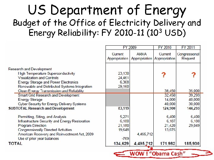 US Department of Energy Budget of the Office of Electricity Delivery and Energy Reliability: