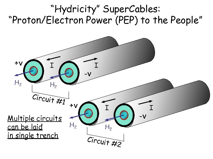 “Hydricity” Super. Cables: “Proton/Electron Power (PEP) to the People” +v I H 2 Circuit