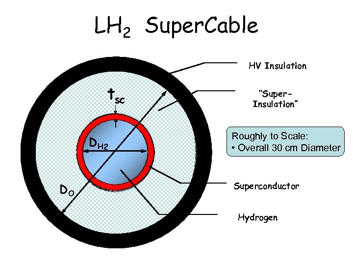 LH 2 Super. Cable HV Insulation tsc D H 2 DO “Super. Insulation” Roughly