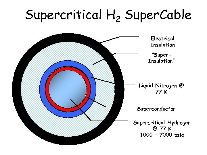 Supercritical H 2 Super. Cable Electrical Insulation “Super. Insulation” Liquid Nitrogen @ 77 K