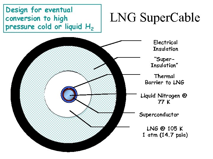 Design for eventual conversion to high pressure cold or liquid H 2 LNG Super.