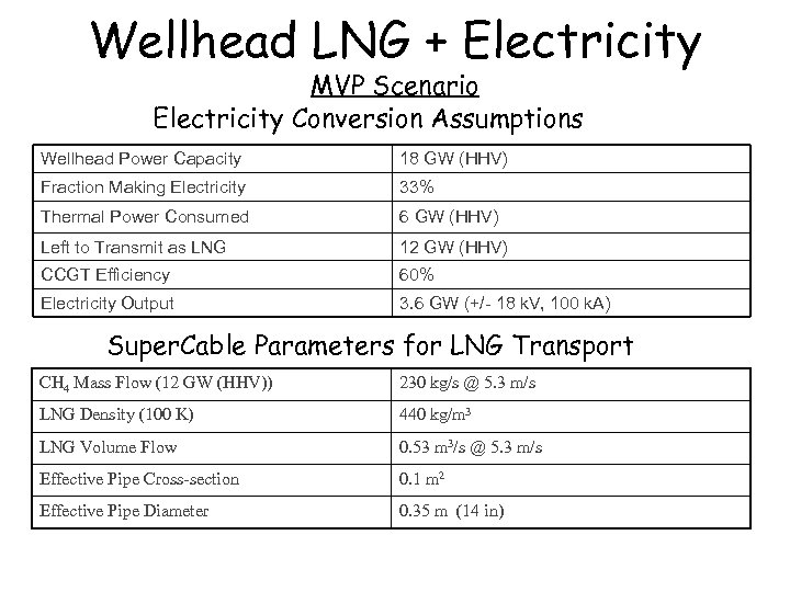 Wellhead LNG + Electricity MVP Scenario Electricity Conversion Assumptions Wellhead Power Capacity 18 GW