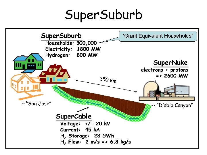 Super. Suburb “Grant Equivalent Households” 