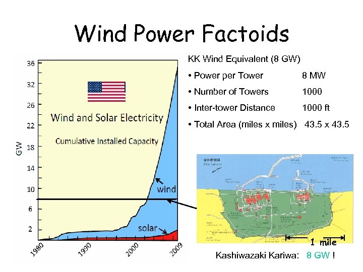 Wind Power Factoids KK Wind Equivalent (8 GW) • Power per Tower 8 MW