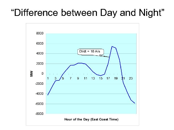 “Difference between Day and Night” 